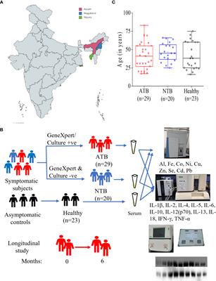 Low circulatory Fe and Se levels with a higher IL-6/IL-10 ratio provide nutritional immunity in tuberculosis